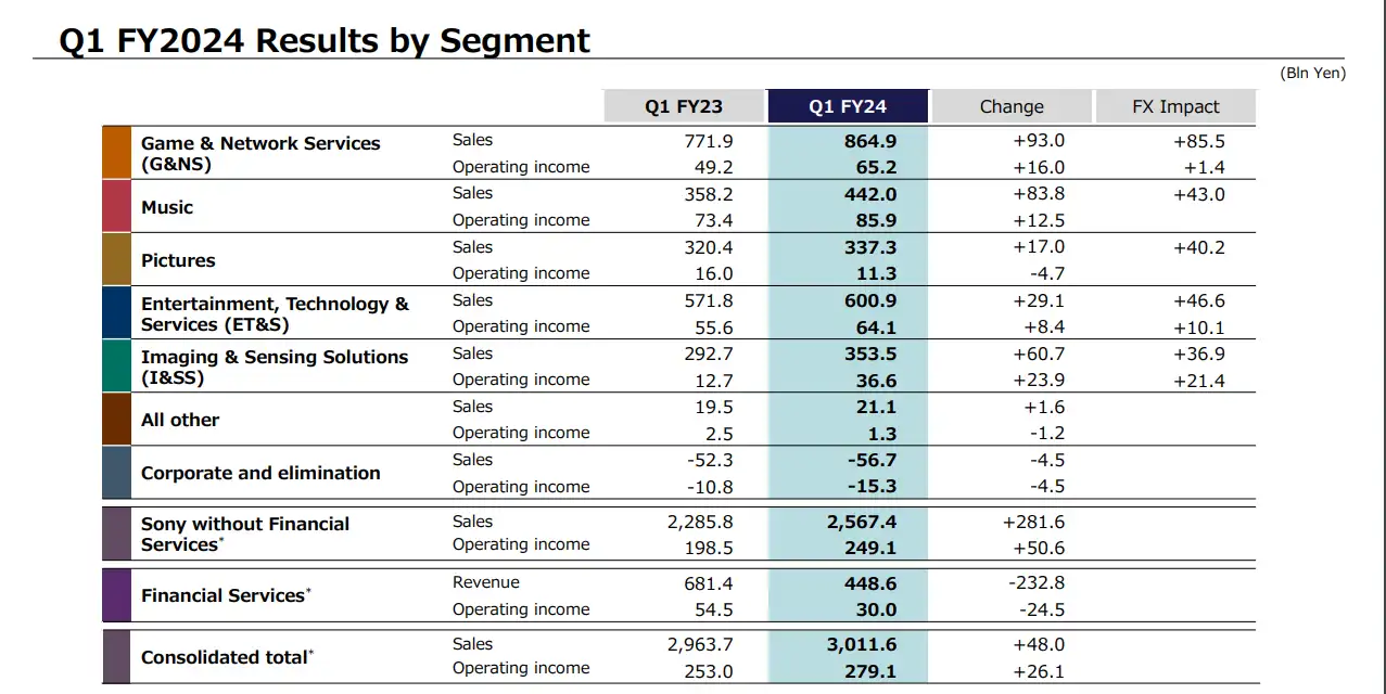 Risultati finanziari Sony Q1 2024: l'azienda ha venduto 61,7 milioni di PS5, in ribasso rispetto al Q1 dell'anno precedente, ma il fatturato è in crescita