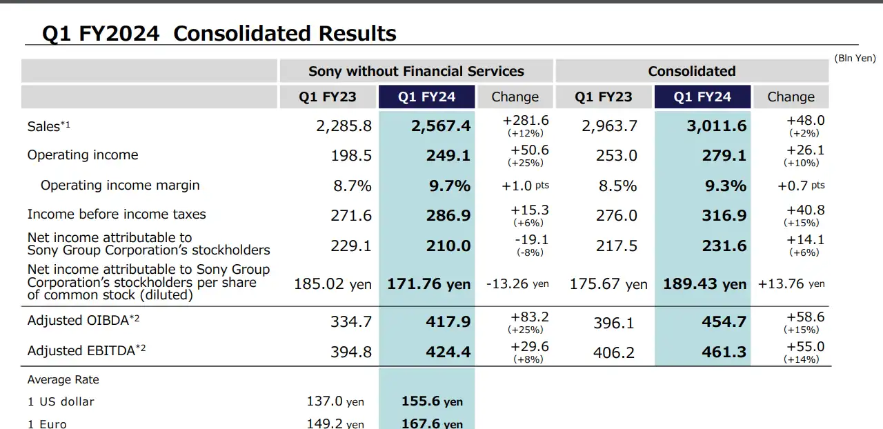 Risultati finanziari Sony Q1 2024: l'azienda ha venduto 61,7 milioni di PS5, in ribasso rispetto al Q1 dell'anno precedente, ma il fatturato è in crescita