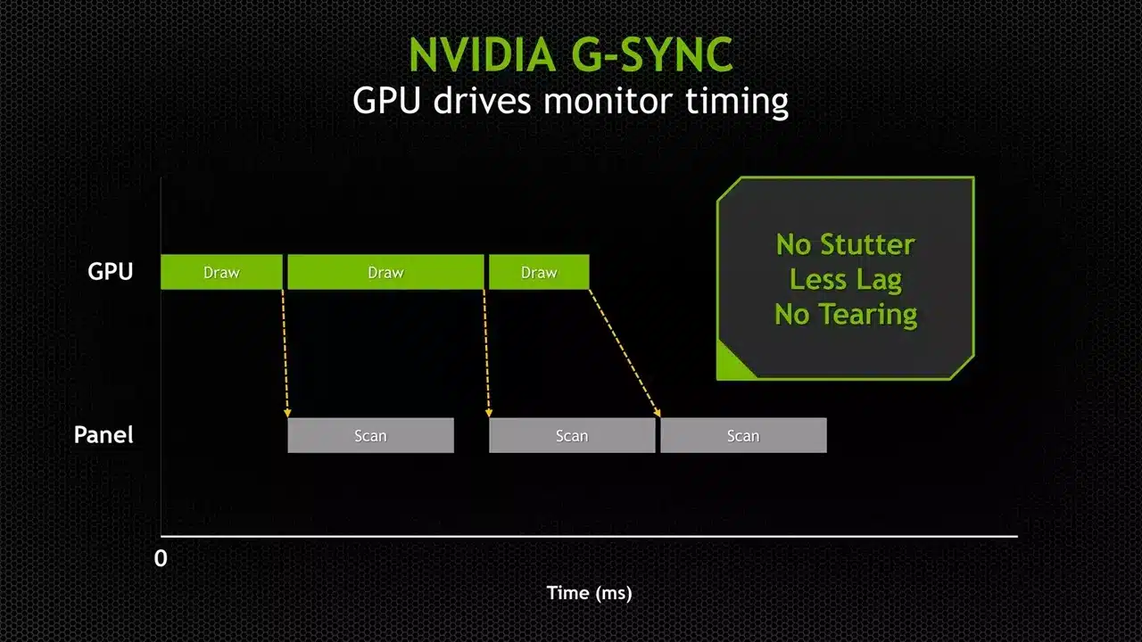 a cosa serve il g-sync