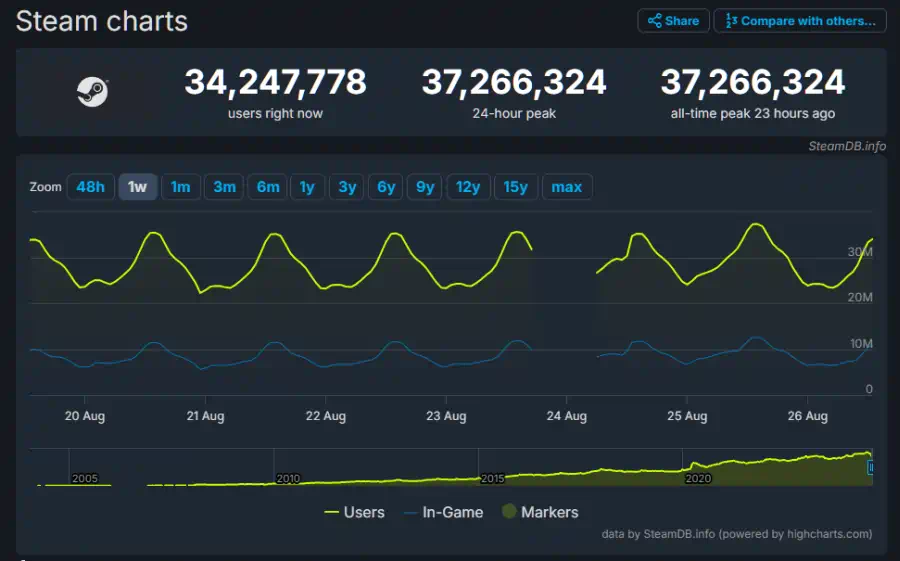 Nuovo record Steam Black Myth Wukong