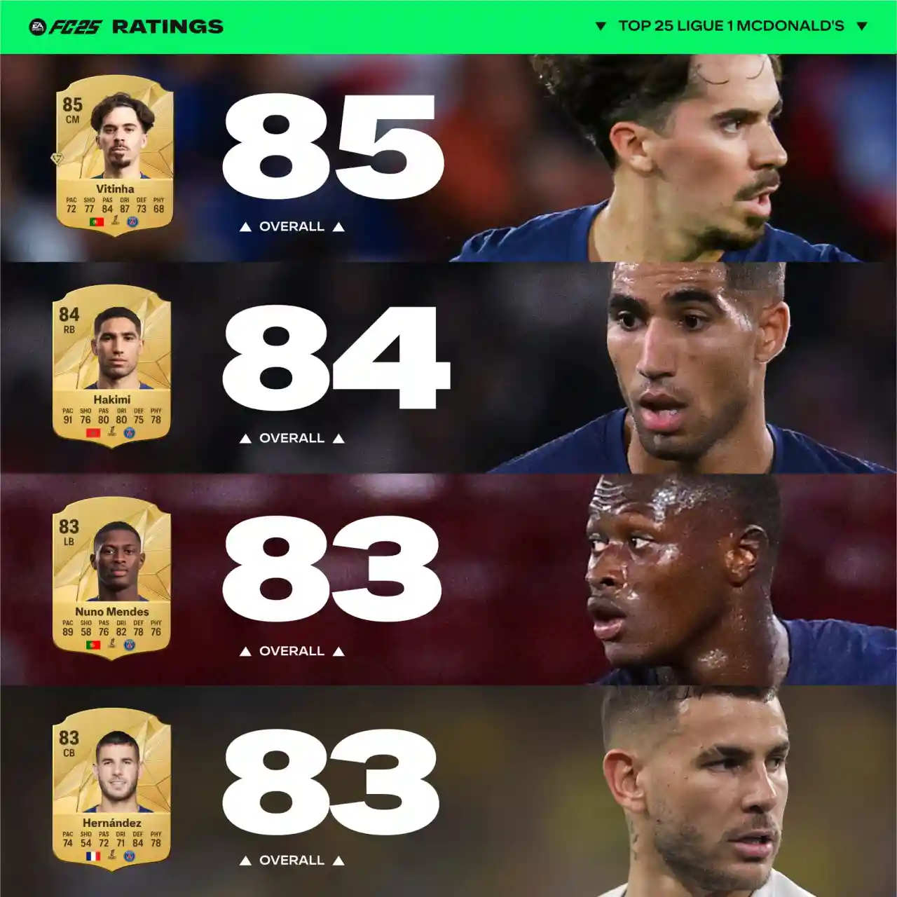 EA Sports FC 25 migliori giocatori della Ligue 1 francese per overall rating: top 25