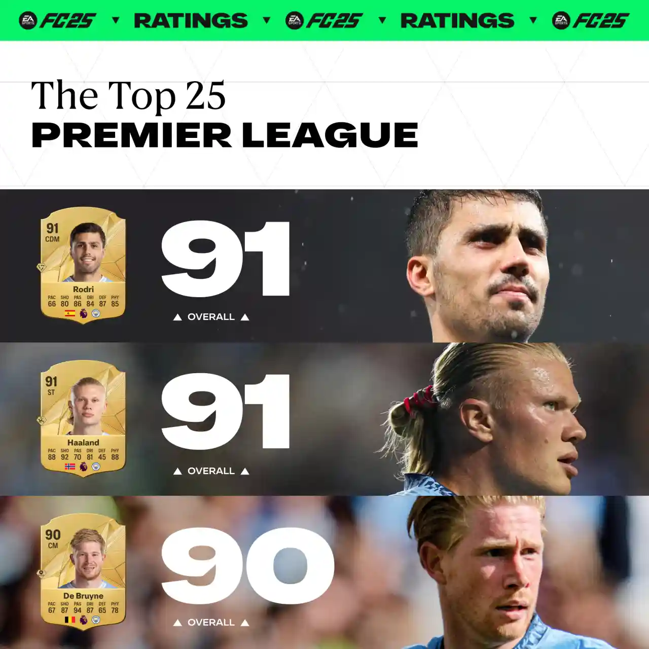 I migliori giocatori della Premier League in EA Sports FC 25 per valutazione generale - La top 25 per overall rating