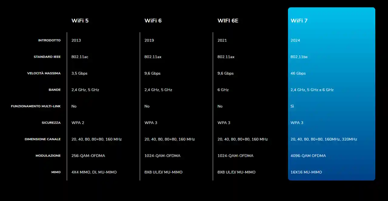 PS5 Pro è compatibile con gli accessori PS5, PSVR 2 e Portal, e ha anche il WiFi 7