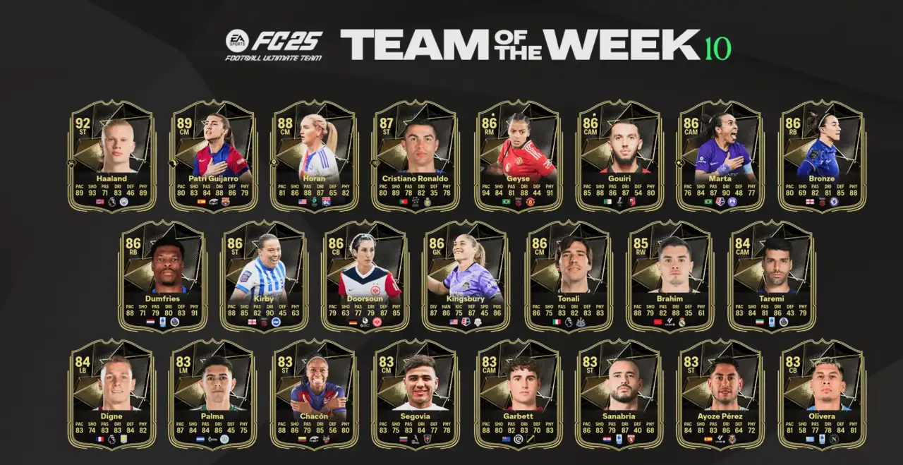 Squadra della Settimana 10 di FC 25 - Haaland e CR7 nel TOTW 10: Rosa completa e guida agli investimenti
