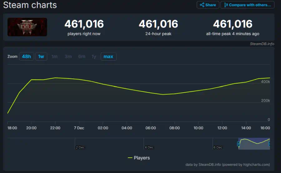 accesso anticipato di path of exile 2 un vero successo su steam