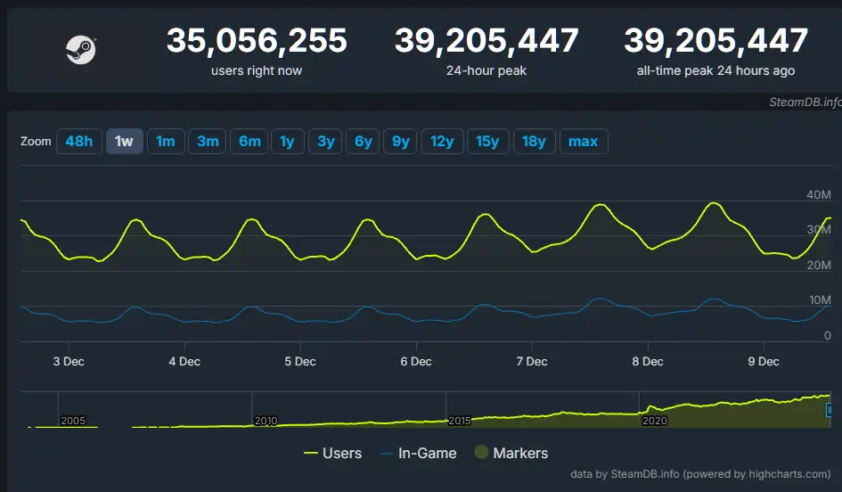 nuovo record di giocatori simultanei su Steam ora a quota 39 milioni