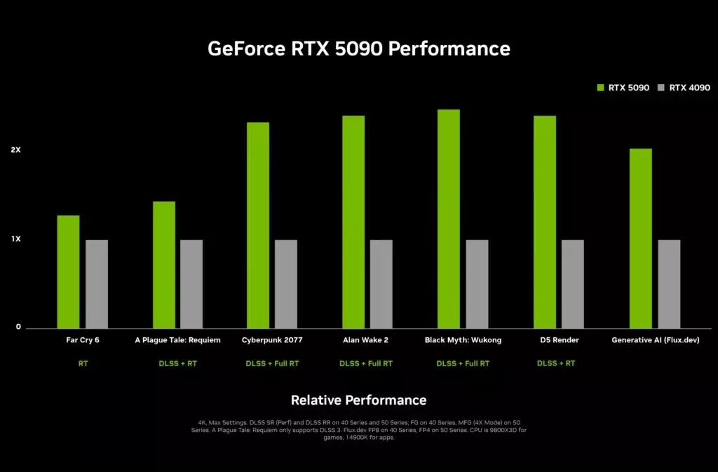 RTX 5080 e 5090 prezzo e disponibilità