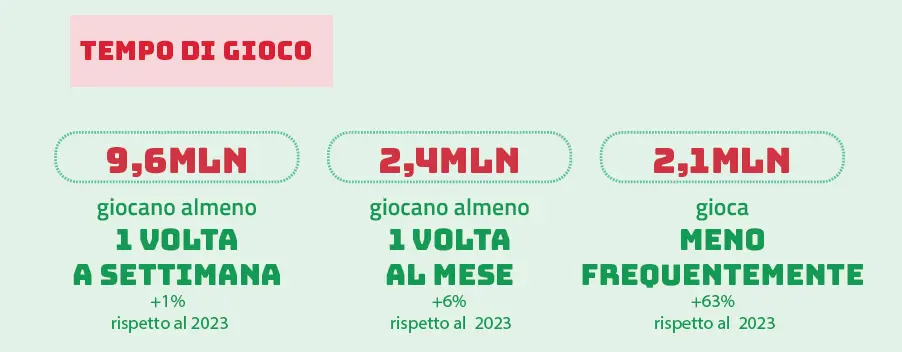 videogiochi in italia videogiochi italiani videogiochi italia rapporto iidea 2024 videogiochi più venduti 2024 2025 quanto giochiamo ai videogame tempo di gioco