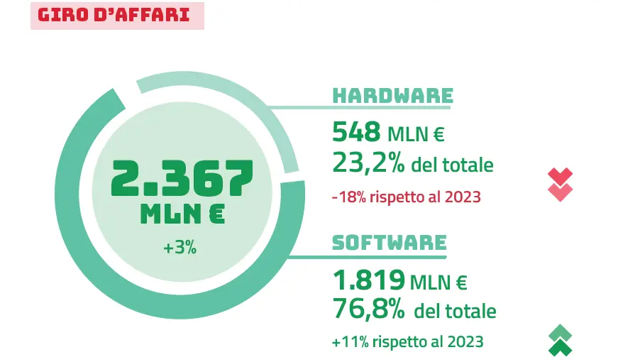 videogiochi in italia videogiochi italiani videogiochi italia rapporto iidea 2024 videogiochi più venduti 2024 2025 vendite hardware software