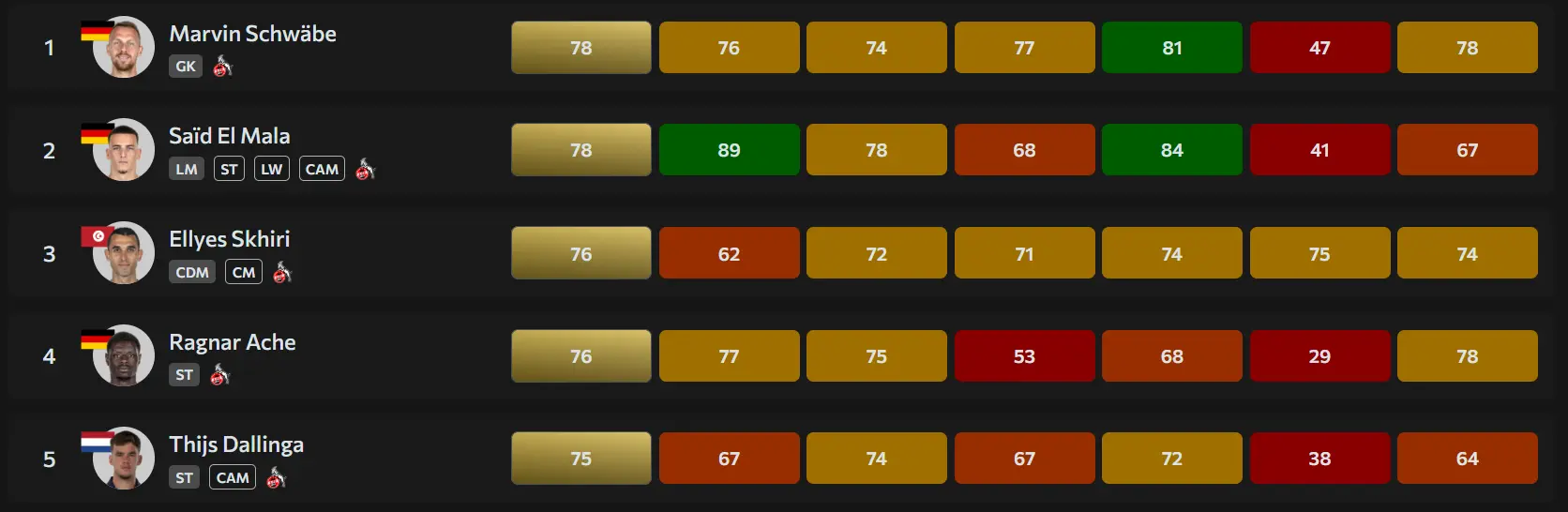 Top 5 giocatori Colonia in FC 27